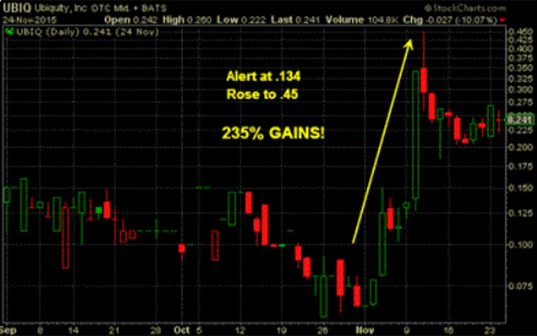 UBIQ historical market data